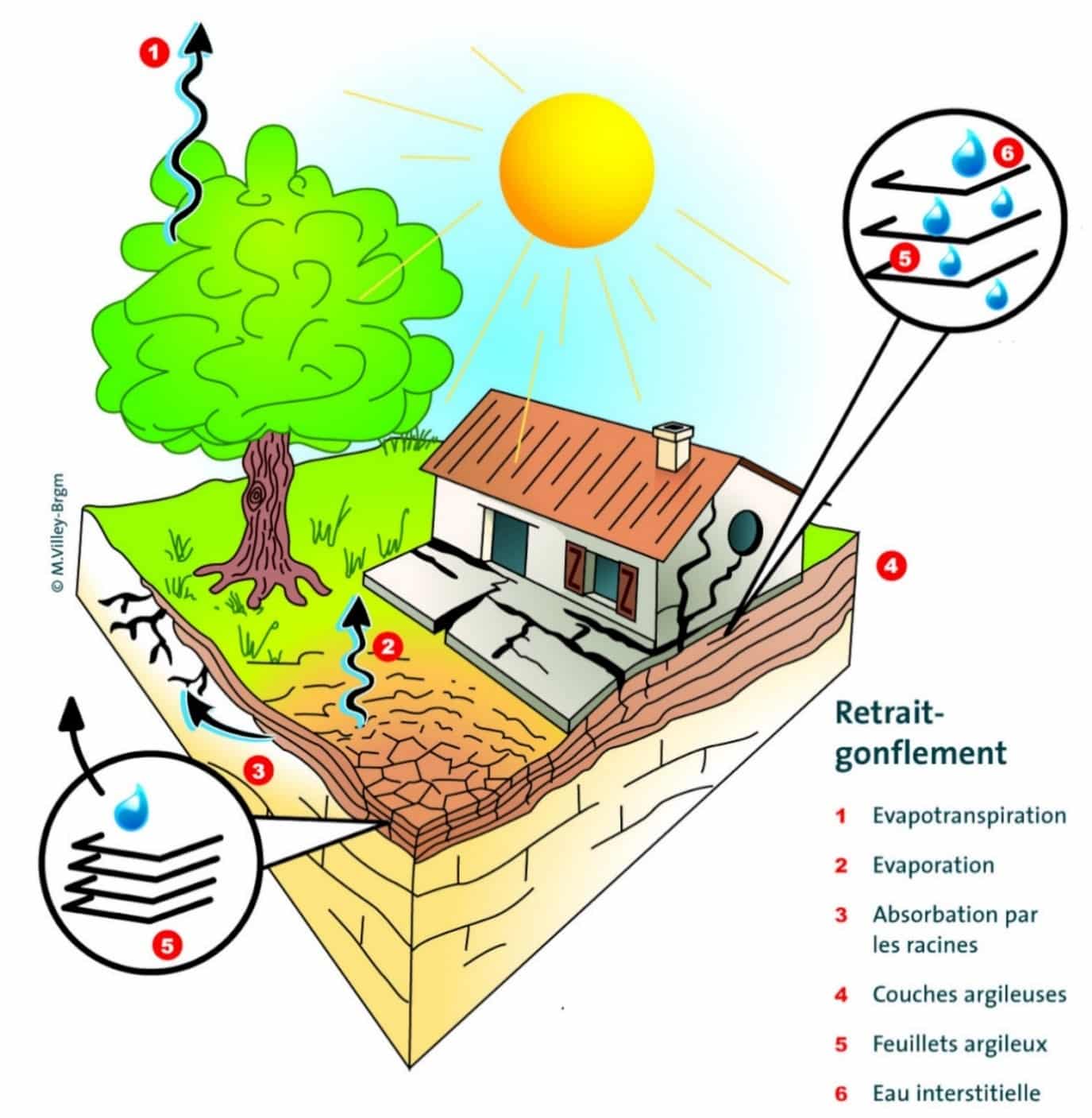 Mécanisme de fonctionnement du phénomène de retrait-gonflement des sols argileux – © BRGM - M. Villey